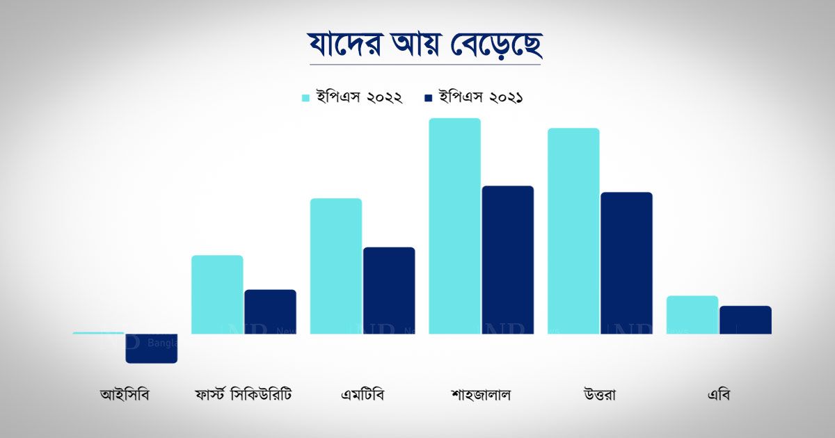 অর্থনীতি সচল: শ্লথ ব্যাংকের আয়ের চাকা