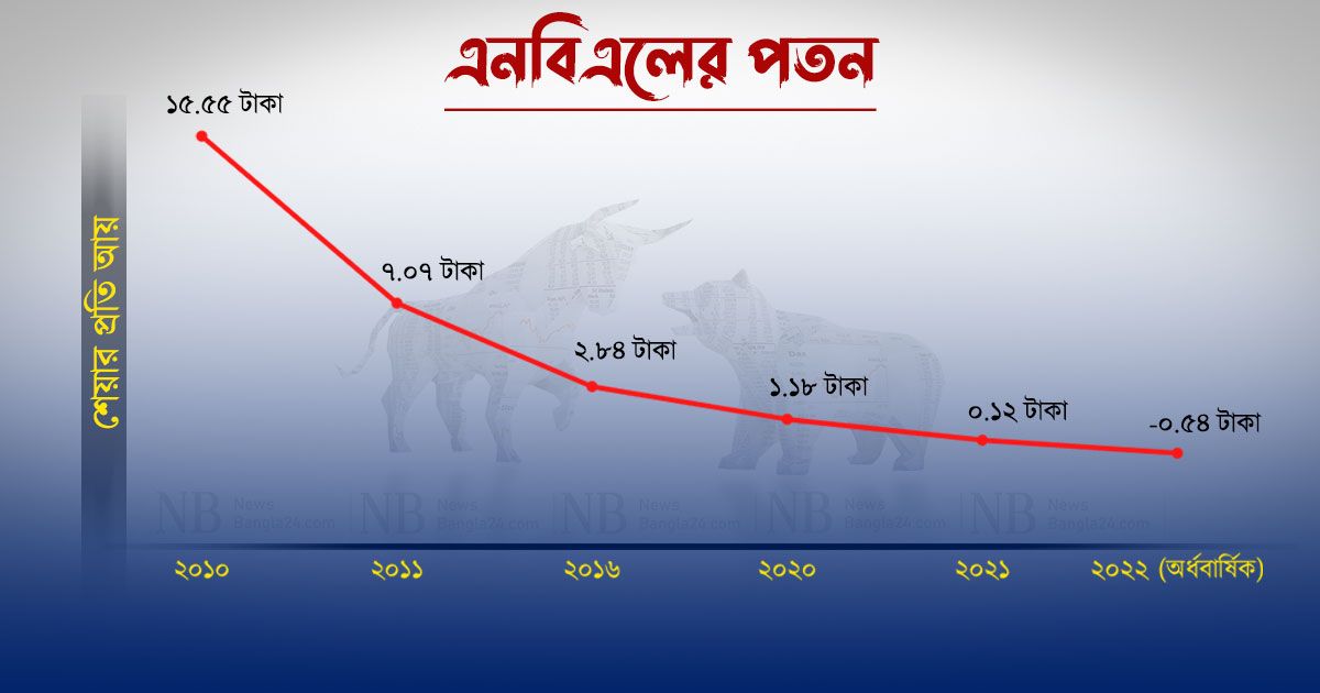 এনবিএলের আকাশ থেকে মাটিতে পতন