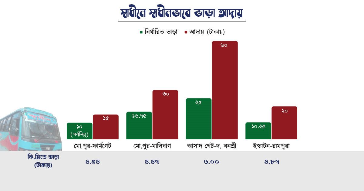 স্বাধীন পরিবহন ভাড়া কাটে ‘স্বাধীনভাবে’