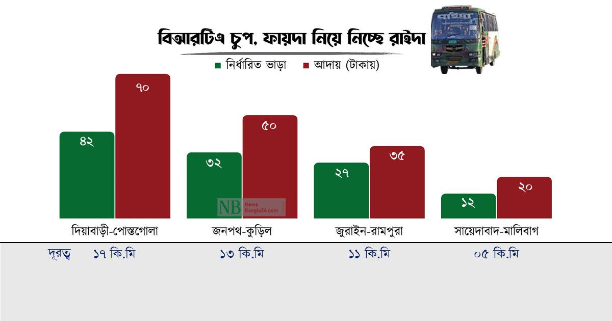 বিআরটিএ ঘুমিয়ে, ফায়দা নিয়েই যাচ্ছে রাইদা