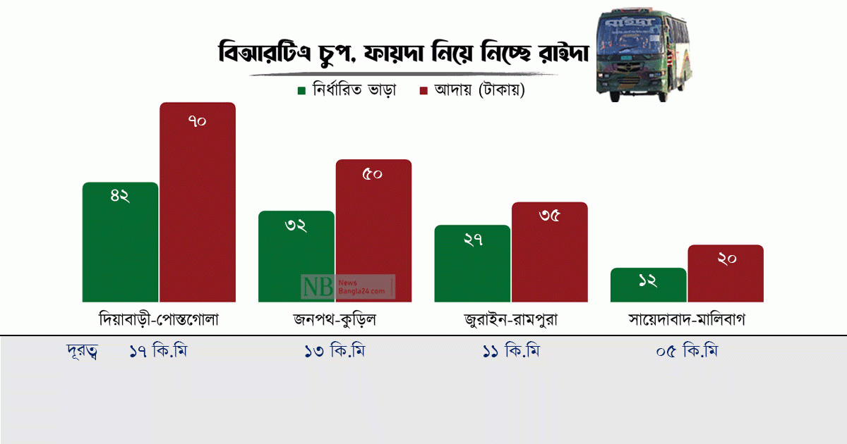 বাস ভাড়ার প্রতারণা কাদেরকে জানালেন জাফরউল্লাহ