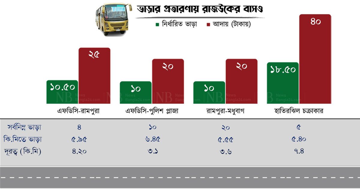 ভাড়ার-প্রতারণায়-হাতিরঝিলে-রাজউকের-বাসও