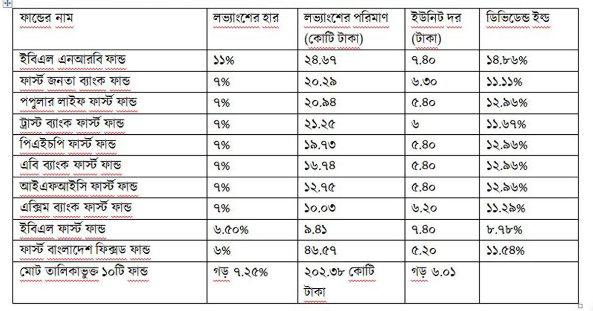 টালমাটাল পুঁজিবাজারে রেইসের ১০ ফান্ডে দারুণ লভ্যাংশ