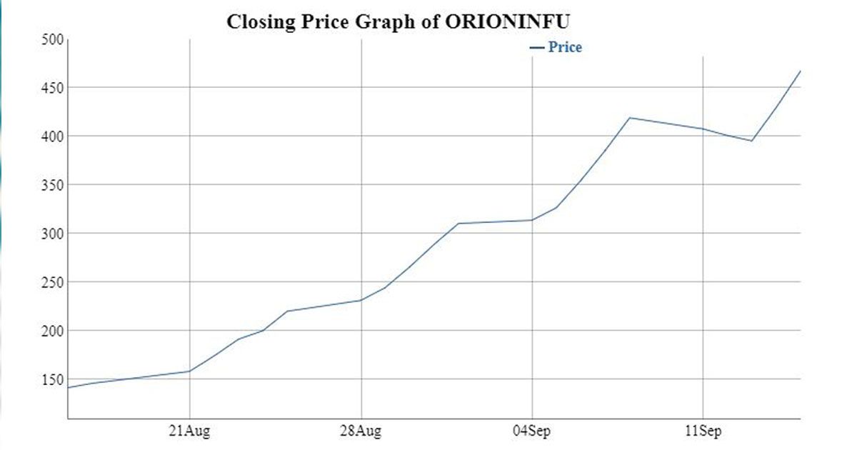 ওরিয়ন ইনফিউশন: ৩ মাসে ৪৭২ শতাংশ দর বৃদ্ধি, চুপ সবাই