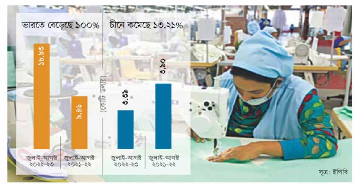 ভারতে-পোশাক-রপ্তানি-বেড়ে-দ্বিগুণ-কমছে-চীনে-