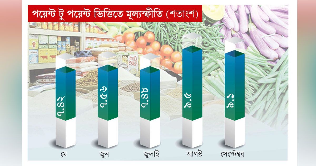 ১১ বছর পর খাদ্য মূল্যস্ফীতি প্রায় দুই অঙ্কের ঘরে