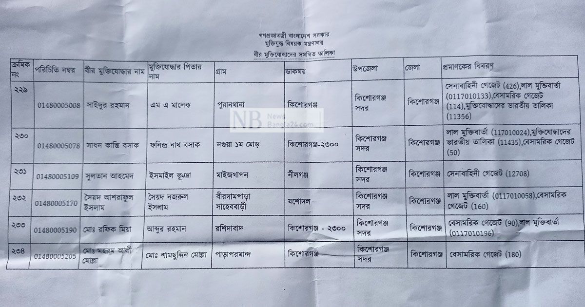 মুক্তিযোদ্ধা তালিকায় এক উপজেলাতে ৪ ‘রাজাকার’