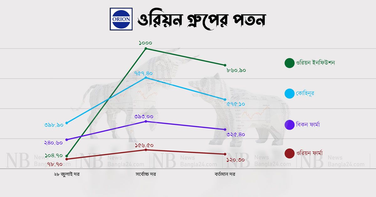 ওরিয়ন গ্রুপে আরও পতন