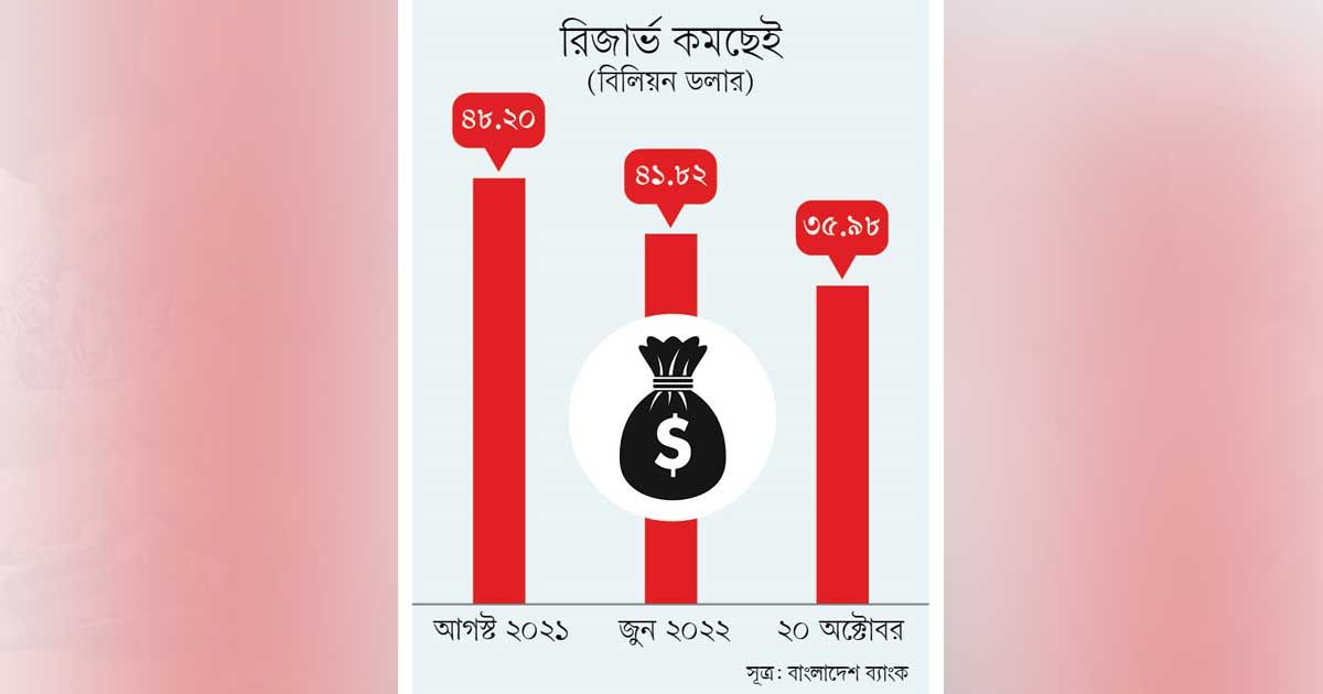 রিজার্ভ ৩৬ বিলিয়নের নিচে