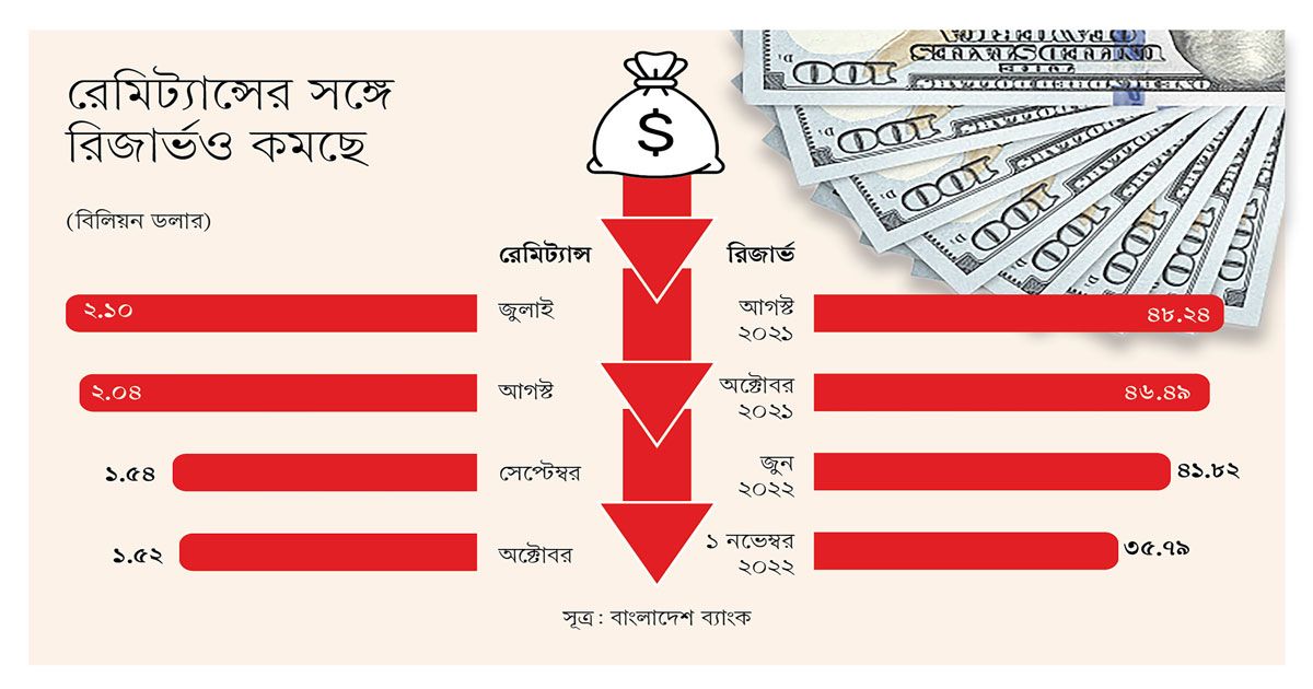 ৮ মাসে সবচেয়ে কম রেমিট্যান্স, ৩৪ বিলিয়নে নামছে রিজার্ভ