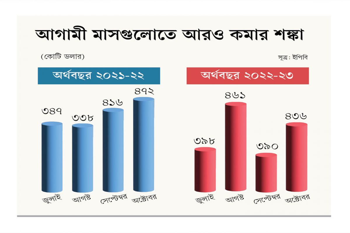 রেমিট্যান্সের পর রপ্তানি আয়েও ধাক্কা