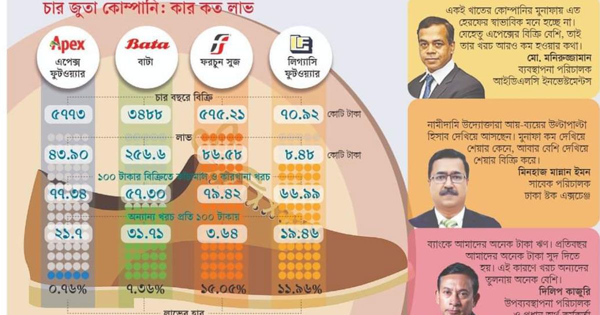 এপেক্সের এত আয় যায় কোথায়