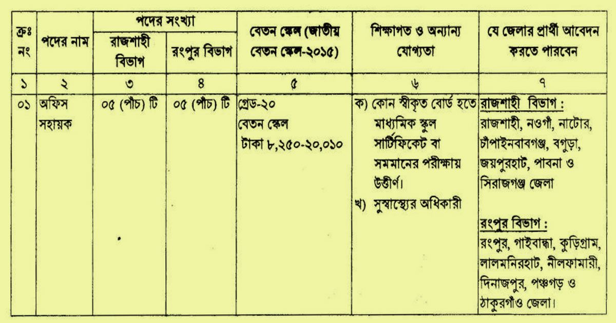 এসএসসি পাসে বন সংরক্ষকের দপ্তরে স্থায়ী চাকরি