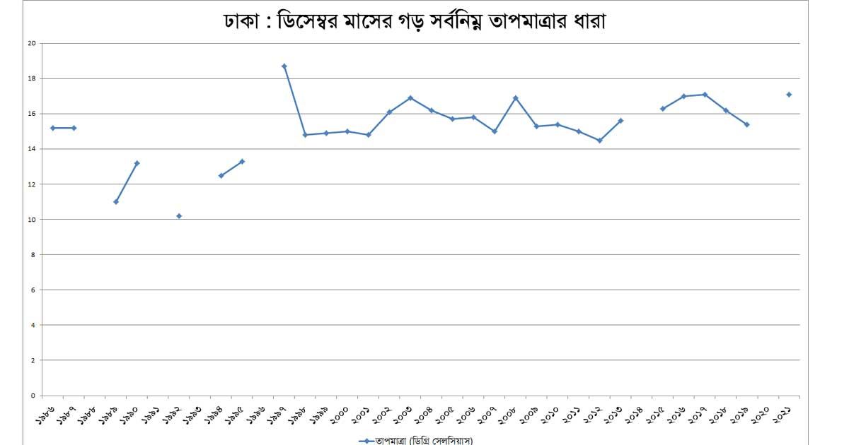 ৩৬ বছরে ঢাকায় ডিসেম্বরের গড় সর্বনিম্ন তাপমাত্রা বেড়েছে ২ ডিগ্রি 