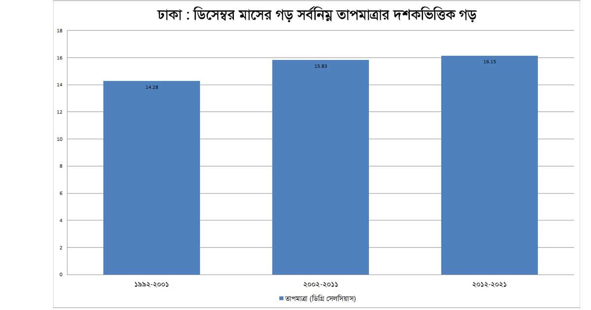 ৩৬ বছরে ঢাকায় ডিসেম্বরের গড় সর্বনিম্ন তাপমাত্রা বেড়েছে ২ ডিগ্রি 