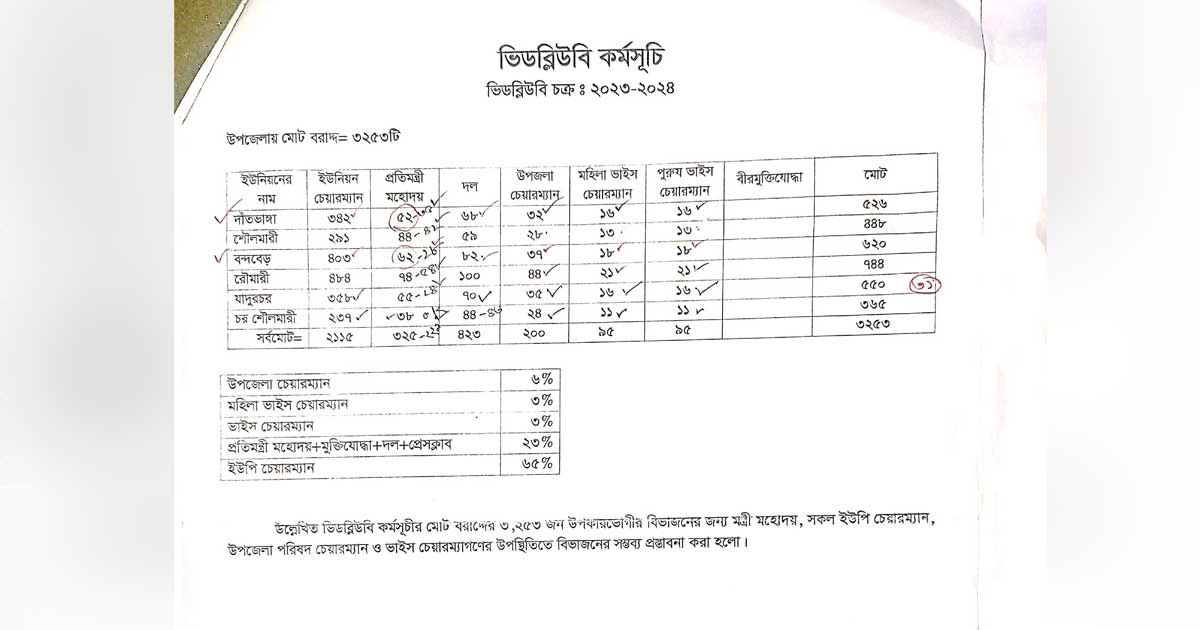 রৌমারীতে হতদরিদ্রের কার্ড নিয়ে কোটি টাকার বাণিজ্য