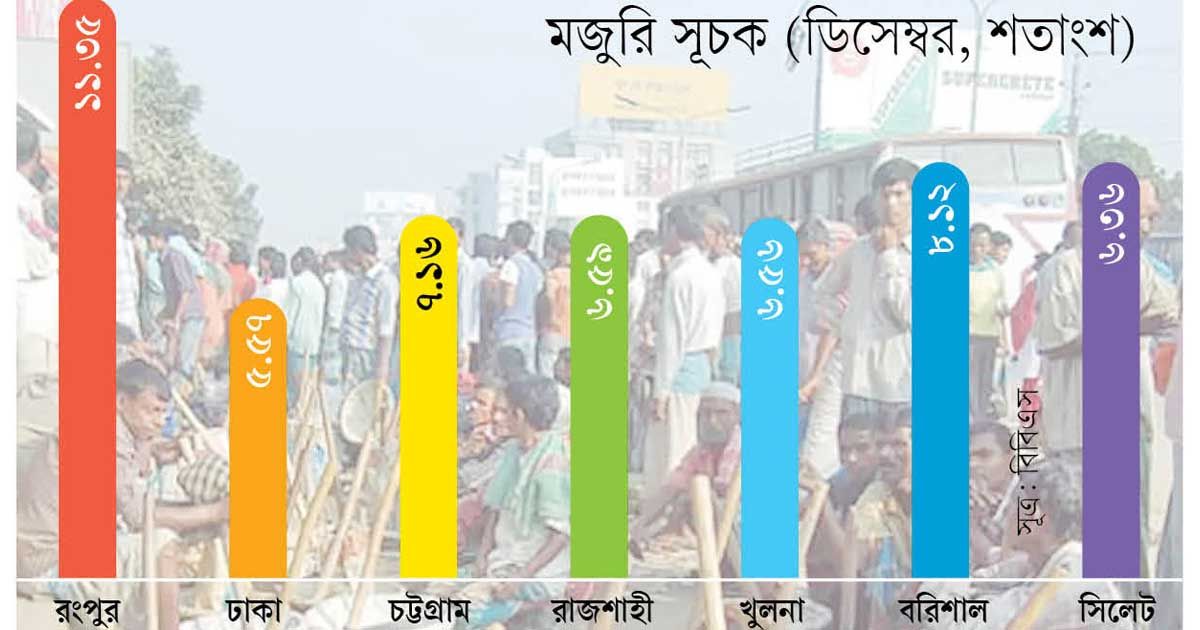 রংপুরে মজুরি বেড়েছে ঢাকার দ্বিগুণেরও বেশি