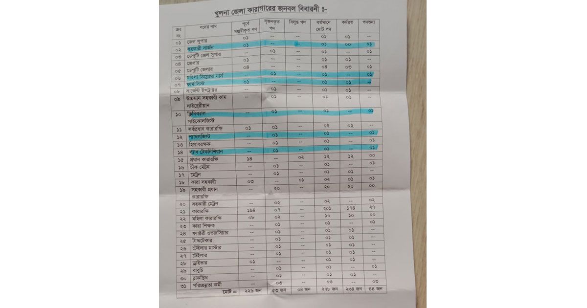 ধারণক্ষমতার দ্বিগুণ বন্দি, একমাত্র চিকিৎসকের পদও ফাঁকা