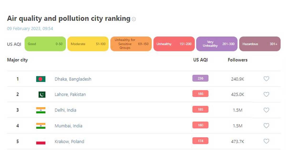 দূষিত বাতাসে শীর্ষে ঢাকা, দ্বিতীয় লাহোর