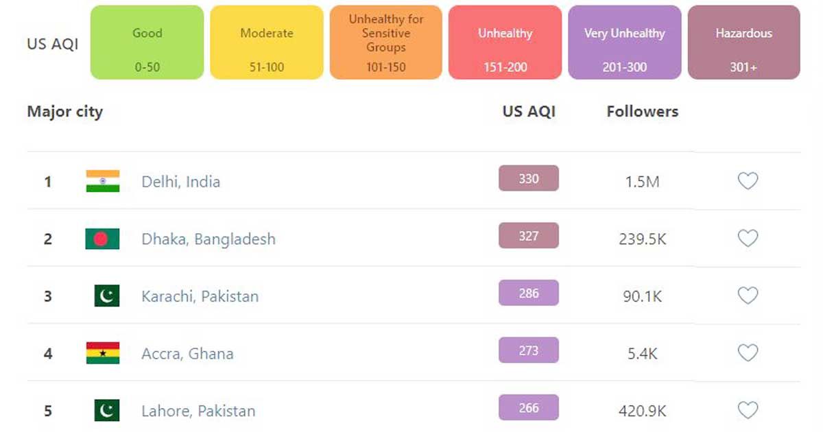 দিল্লি ও ঢাকার বাতাস ‘বিপজ্জনক’