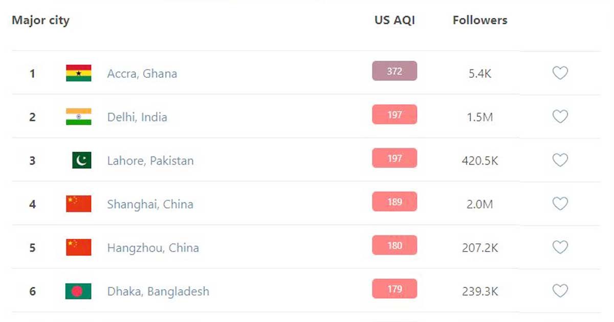 মানে উন্নতির পরও ‘অস্বাস্থ্যকর’ ঢাকার বাতাস