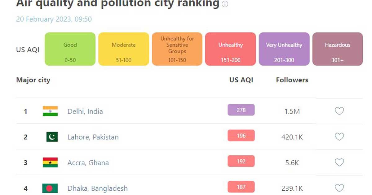 দূষিত বাতাসে শীর্ষে দিল্লি, চতুর্থ ঢাকা