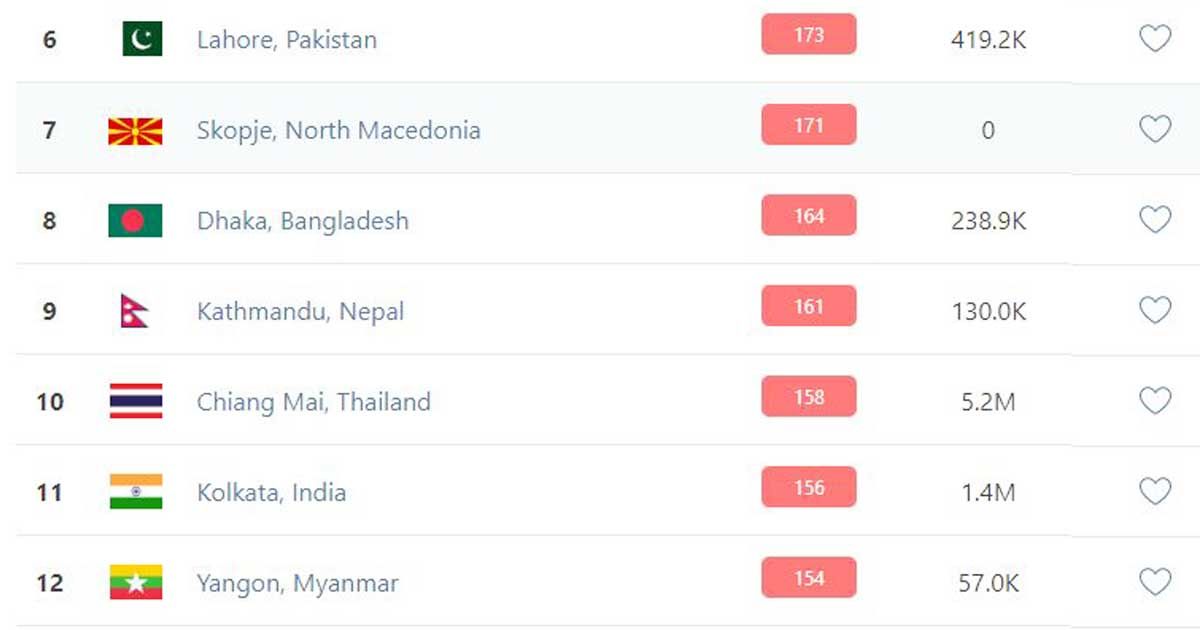 দূষিত বাতাসে শীর্ষ ১০ ছাড়তে পারছে না ঢাকা