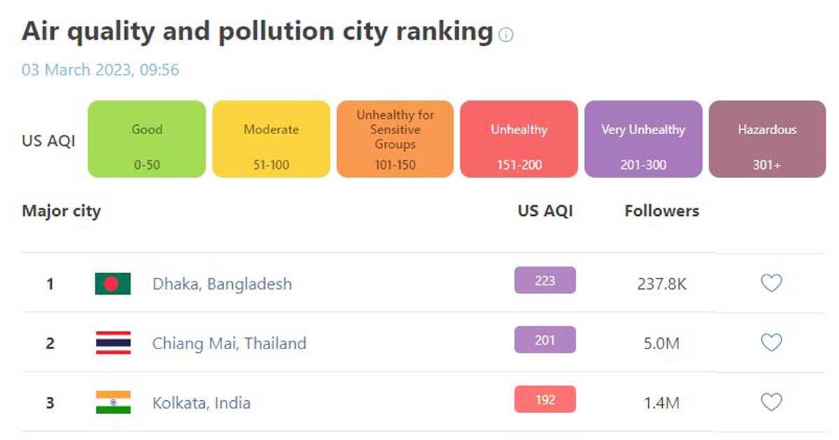 ঢাকার বাতাস ‘খুবই অস্বাস্থ্যকর’, তালিকায় শীর্ষে
