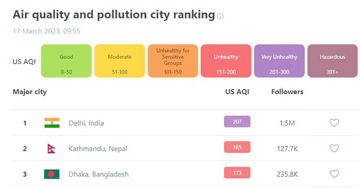 বাতাসের নিম্ন মানে শীর্ষে দিল্লি, তৃতীয় ঢাকা