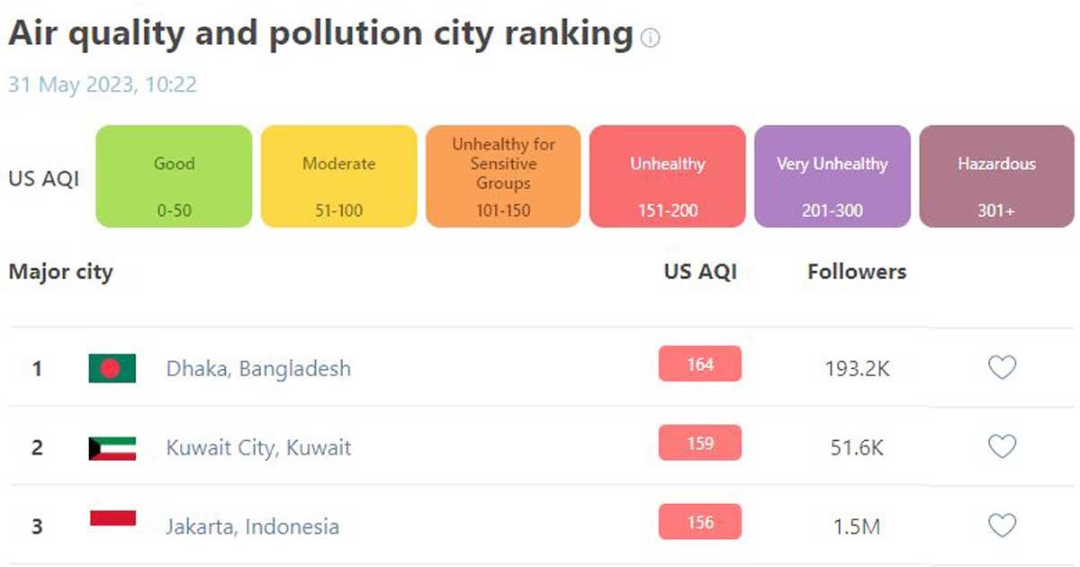বাতাসের নিম্ন মানে শীর্ষে ঢাকা, দ্বিতীয় কুয়েত সিটি