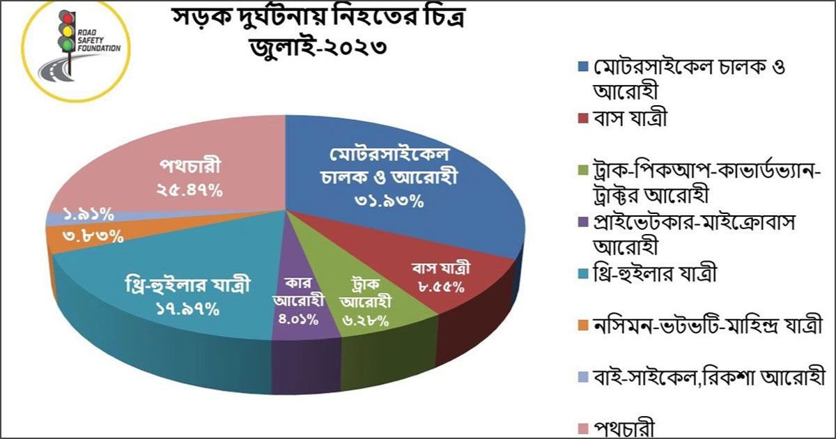 জুলাই-মাসে-সড়কে-প্রাণহানি-৫৭৩-আহত-১২৫৬