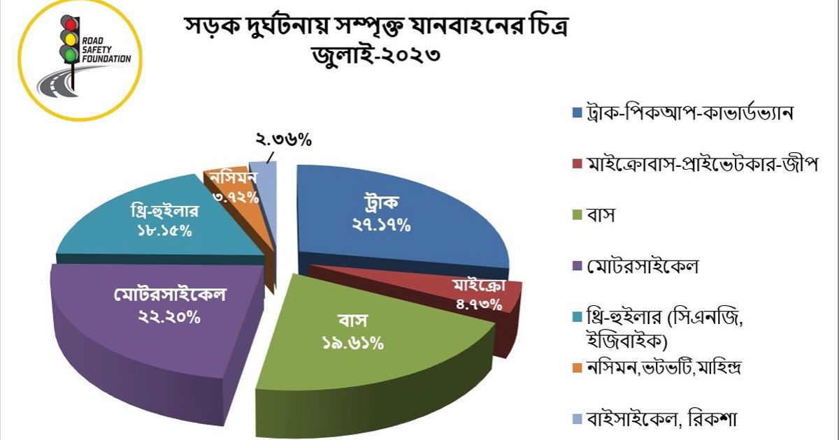 জুলাই মাসে সড়কে প্রাণহানি ৫৭৩, আহত ১২৫৬