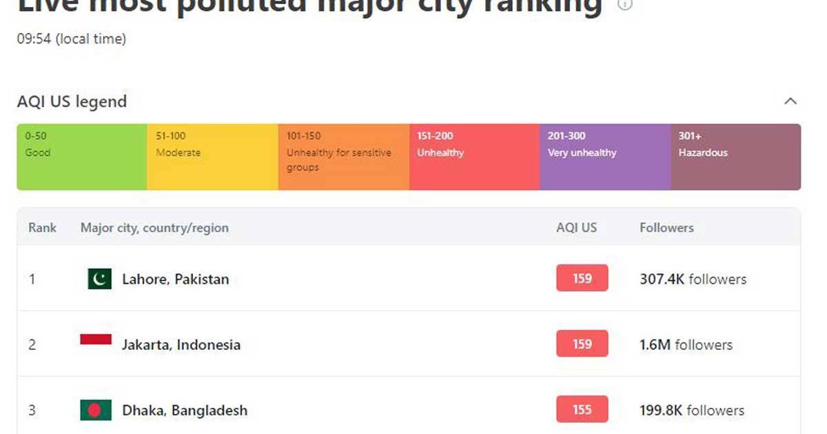 বাতাসের নিম্ন মানে তৃতীয় ঢাকা, শীর্ষে লাহোর