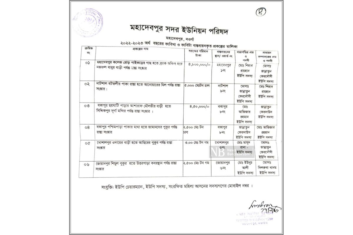 প্রকল্প কাগজে-কলমে, বাস্তবায়ন দেখিয়ে টাকা ও চাল লোপাট