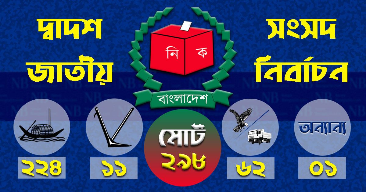 ২৯৮ আসনে জয়ী হলেন যারা