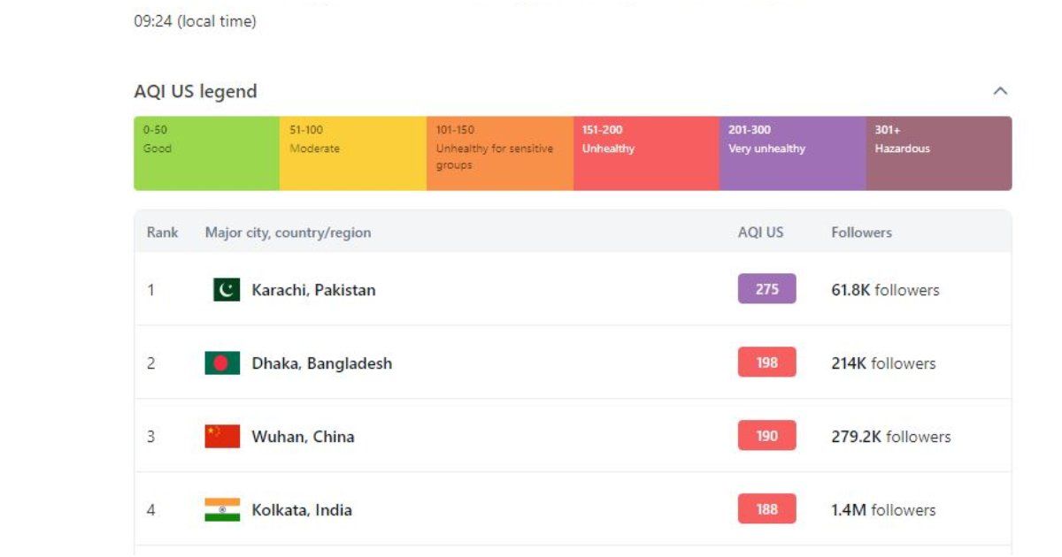 বাতাসের নিম্ন মানে শীর্ষে করাচি দ্বিতীয় ঢাকা