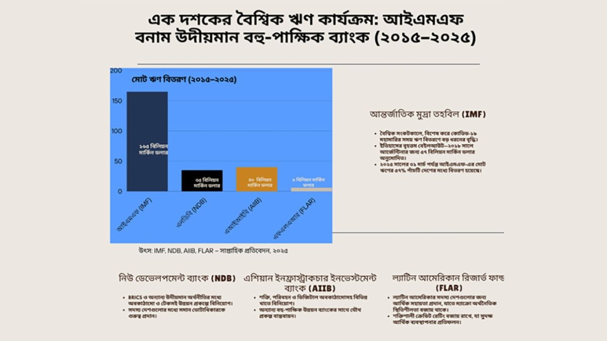 আন্তর্জাতিক অর্থব্যবস্থার সন্ধিক্ষণে: আইএমএফের নতুন চ্যালেঞ্জ