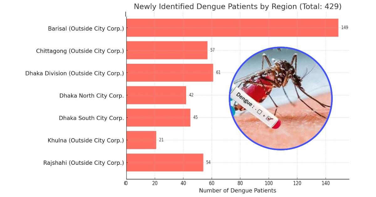 The-number-of-people-in-the-dengue-is-increasing