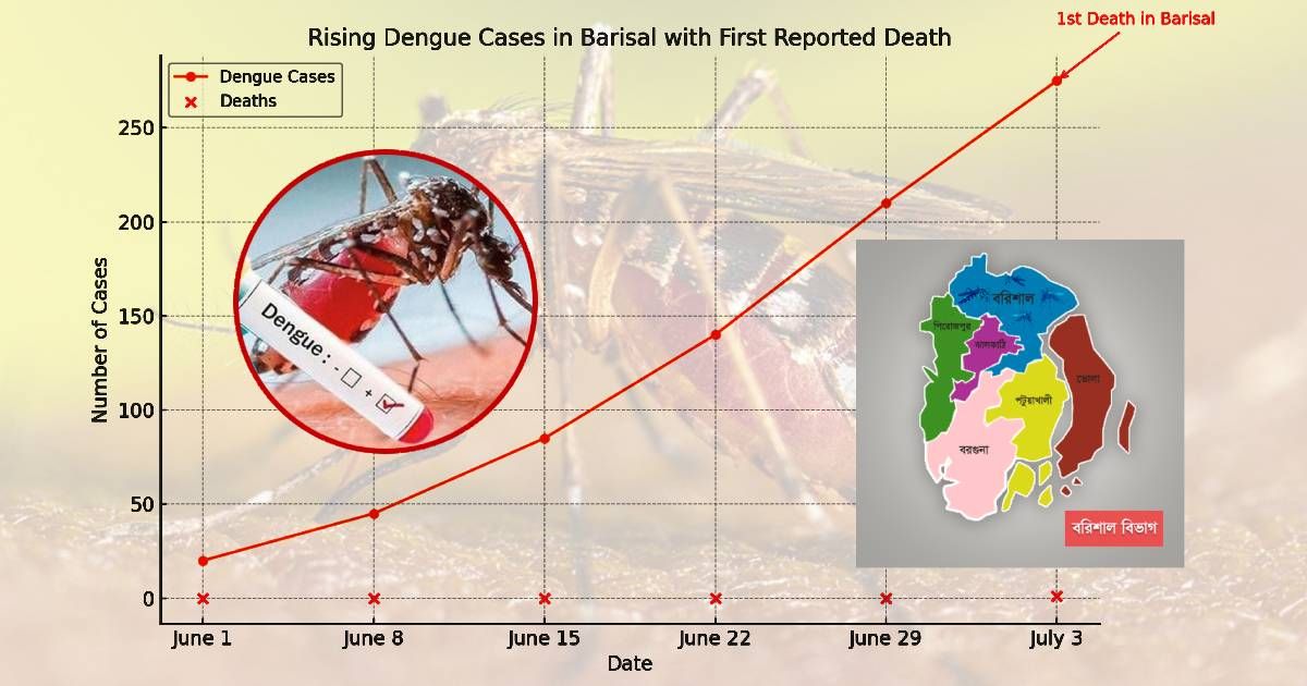 ডেঙ্গুতে-আক্রান্তের-ঊর্ধ্বগতির-মধ্যে-বরিশালে-একজনের-মৃত্যু