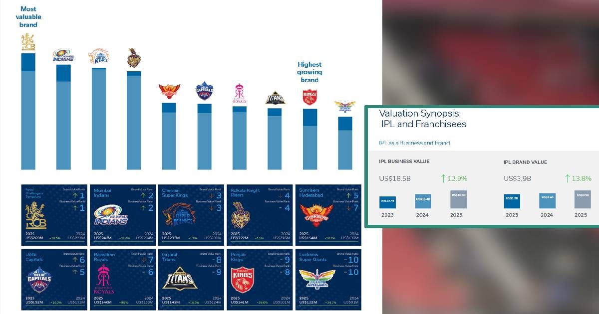 The-maximum-price-of-IPL-has-risen-to-5-billion-brand-value-Bengalurur