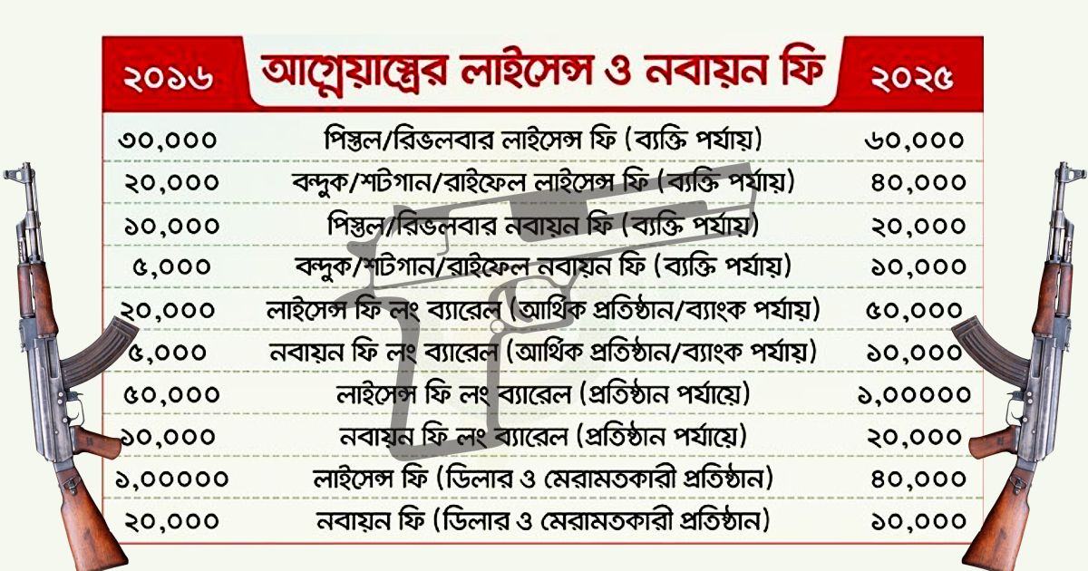 আগ্নেয়াস্ত্রের লাইসেন্স ফি দ্বিগুণ করল সরকার