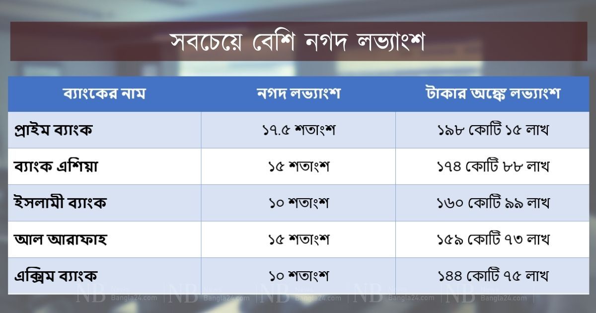 ব্যাংকের নগদ লভ্যাংশই পৌনে ৩ হাজার কোটি টাকা