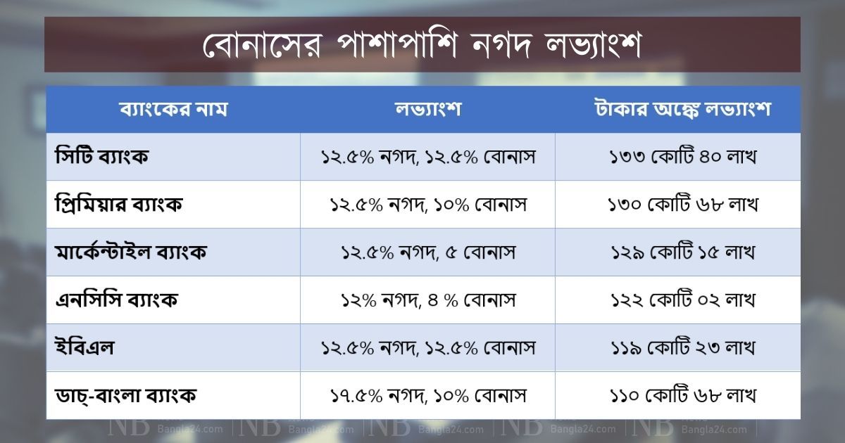 ব্যাংকের নগদ লভ্যাংশই পৌনে ৩ হাজার কোটি টাকা