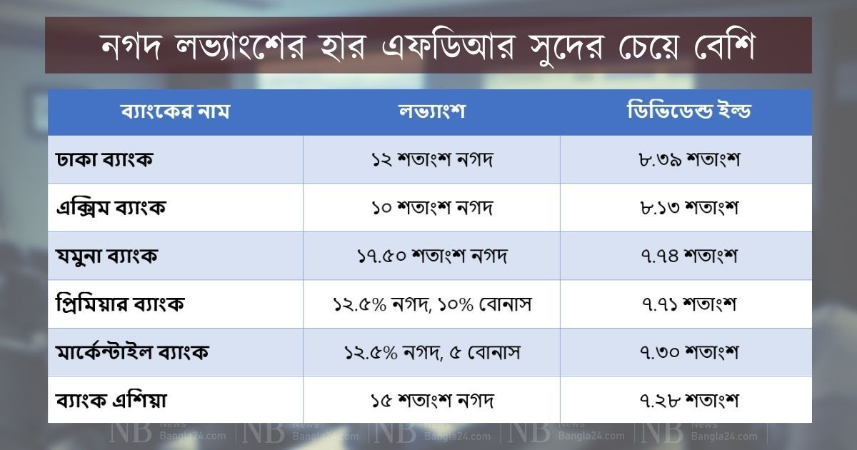ব্যাংকের নগদ লভ্যাংশই পৌনে ৩ হাজার কোটি টাকা